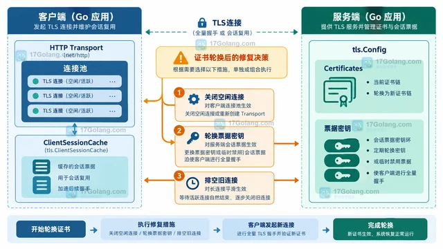 Go TLS证书轮换后连接仍复用旧会话怎么办