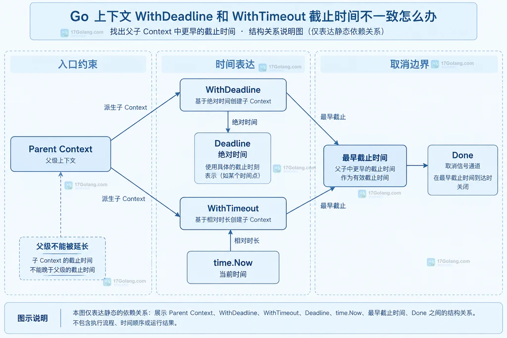 父子 Context 中绝对截止时间和相对超时的静态关系说明图