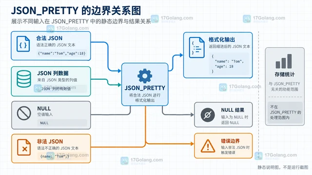 MySQL JSON_PRETTY 怎样把 JSON 文档格式化输出