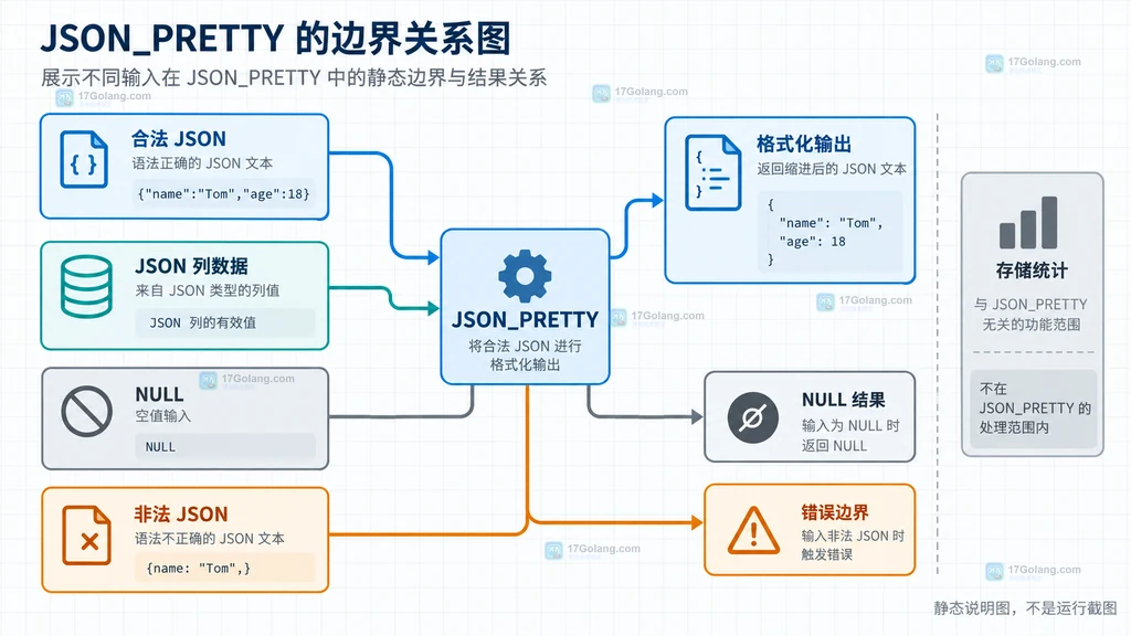 JSON_PRETTY 对合法 JSON、NULL、非法 JSON 和 JSON 列查询的输入边界关系静态说明图