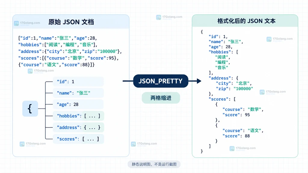 JSON_PRETTY 将嵌套 JSON 对象和数组转换为带两格缩进的格式化文本的静态结构说明图
