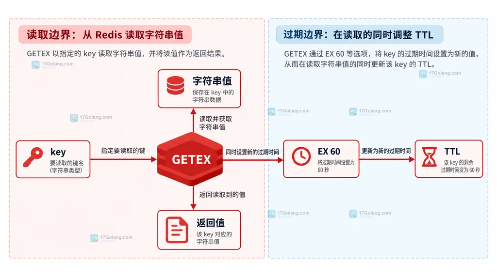 Redis GETEX 的 EX PX EXAT PXAT PERSIST 过期参数关系图
