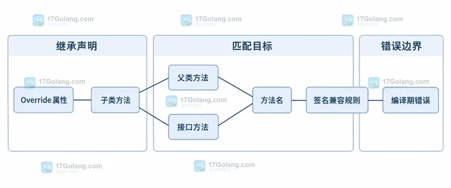 PHP Override 属性怎样提前发现方法签名错误