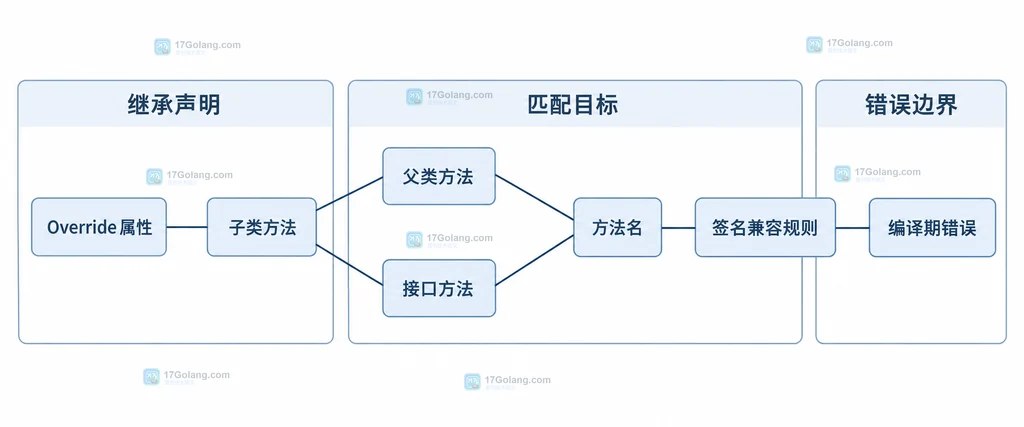 Override 属性与父类方法、接口方法和签名规则的静态关系说明图