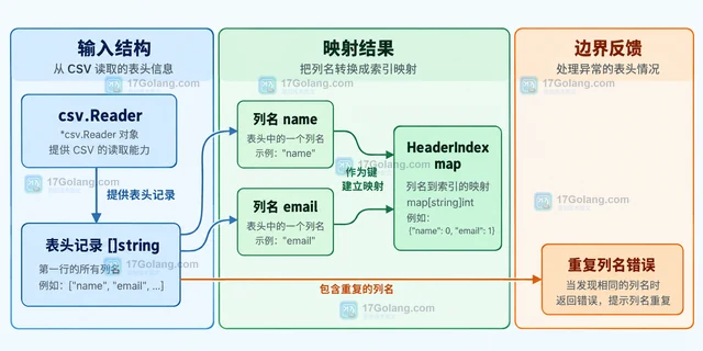 Go encoding/csv 怎样按列名定位字段