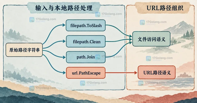 Go filepath.ToSlash 怎样统一跨平台路径分隔符