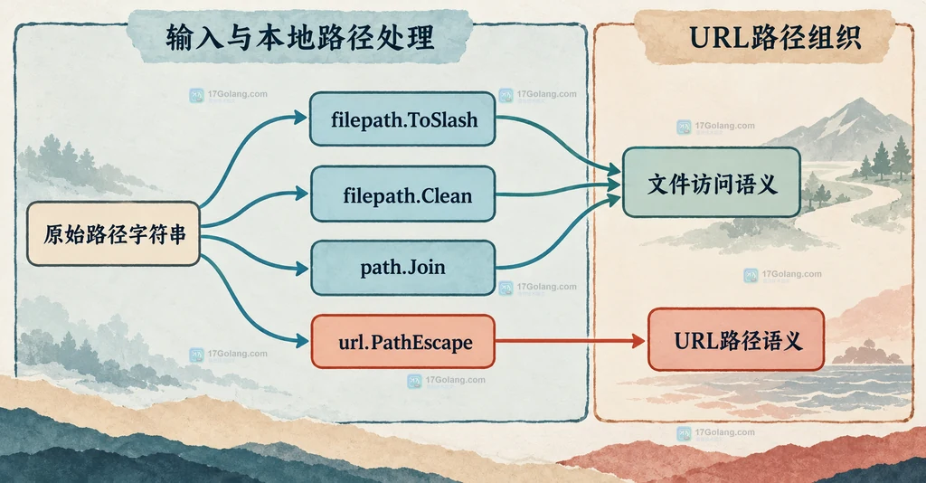 ToSlash、Clean、path.Join 与 url.PathEscape 的职责边界静态说明图
