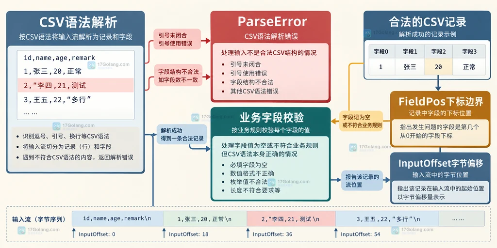 Go CSV 解析错误、业务校验错误与 FieldPos 越界边界的静态说明图