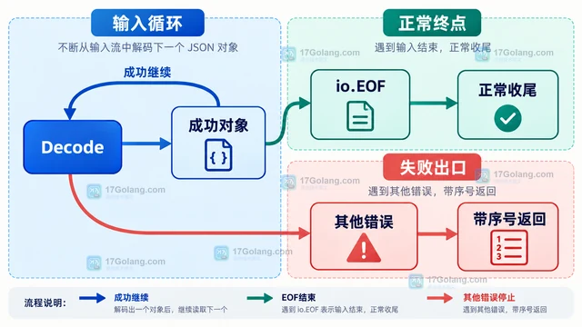 Go json.Decoder 怎样逐个解析对象流
