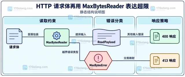 Go json.Decoder 怎样限制单次读取大小