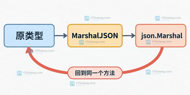 Go json.Marshaler 怎样避免递归调用