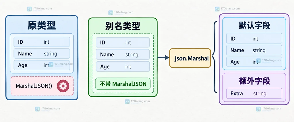 Go json.Marshaler 原类型、MarshalJSON 和 json.Marshal 之间形成回环的静态关系说明图