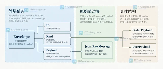 Go json.RawMessage 怎样保留未知字段并二次编码
