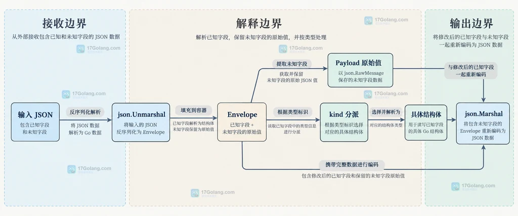 Go RawMessage 延迟解码并在修改外层字段后重新编码的静态关系图