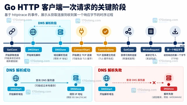 Go httptrace 怎样判断 DNS 查询是否发生