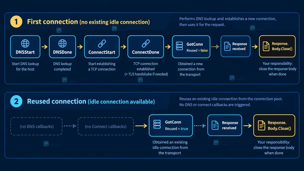 Go httptrace 首次连接与复用连接的回调路径对比