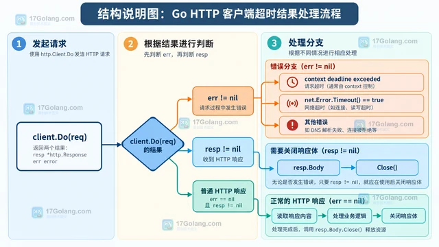 Go http.Client 怎样区分请求级超时