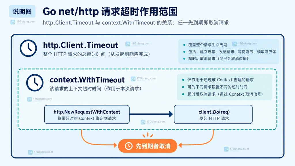 Go http.Client Timeout 与请求级 context.WithTimeout 的嵌套作用域说明图