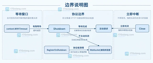 Go http.Server 怎样优雅关闭空闲连接
