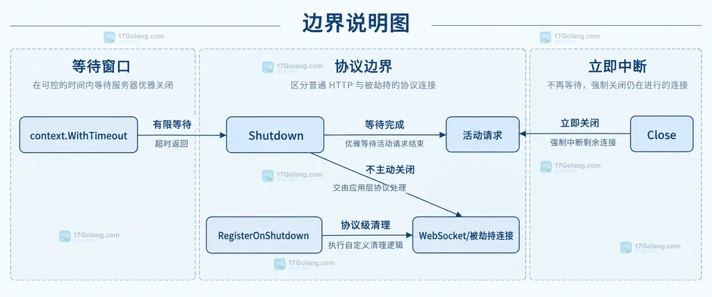 Go Shutdown 超时、WebSocket 劫持连接和 Close 立即关闭边界的静态说明图