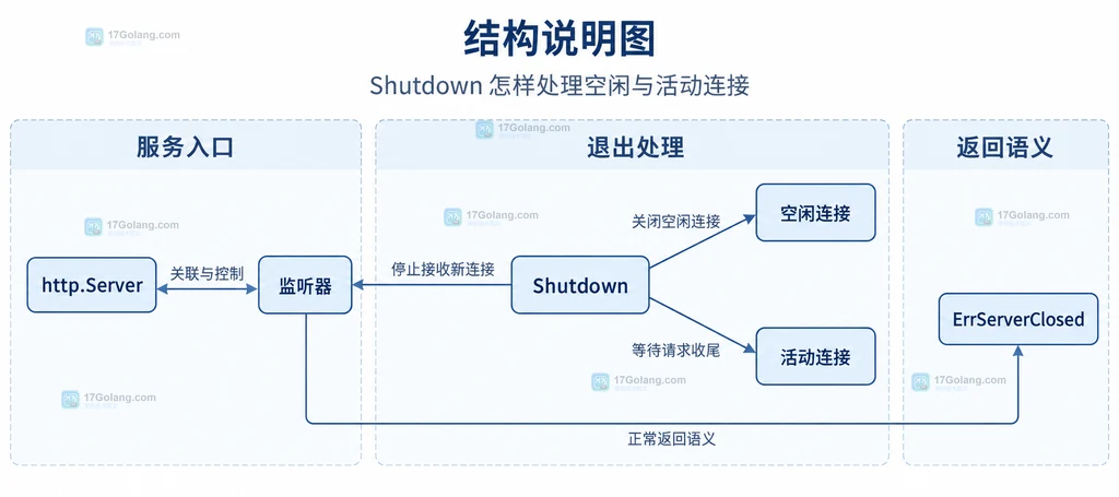 Go http.Server Shutdown 中监听器、空闲连接和活动连接的静态关系说明图
