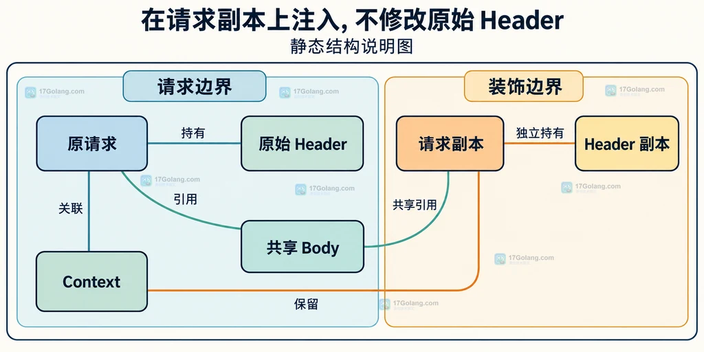 原请求、请求副本与Header所有权的静态结构