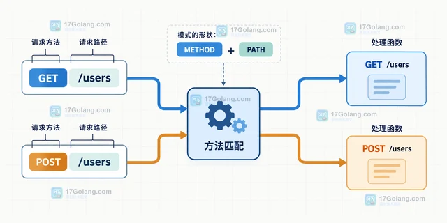 Go ServeMux 怎样按方法注册路由