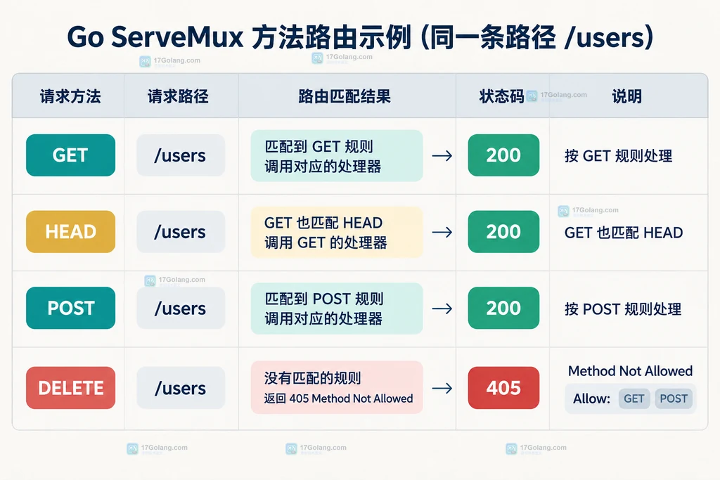 同一路径下 GET HEAD POST DELETE 的 ServeMux 匹配结果对照图