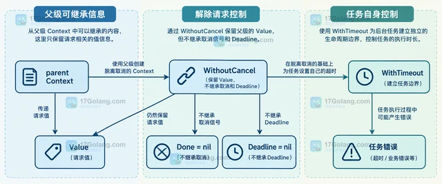 Go context 怎样给后台任务设置独立生命周期
