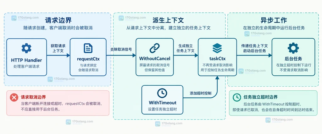 WithoutCancel 保留上下文值但切断取消和期限后再由 WithTimeout 建立任务边界的静态框图
