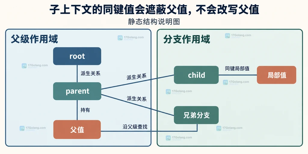 根、父、子与兄弟上下文的静态作用域关系