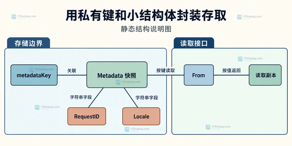 私有键、快照、读取副本和字符串字段的静态关系