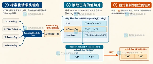 Go http.Header.Values 怎样读取重复请求头而不丢值