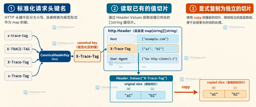 Go Header 规范化键名与 Values 返回切片复制边界说明图