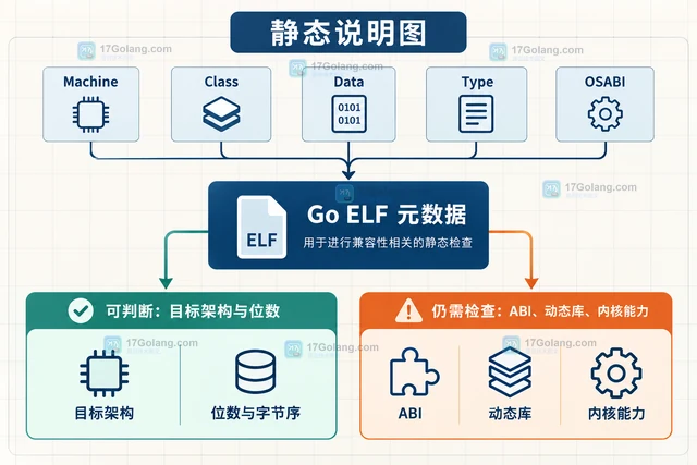 Go debug/elf FileHeader.Machine 怎样判断 ELF 架构