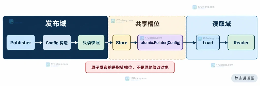 发布域、atomic.Pointer 配置槽位和读取域之间的静态关系说明图