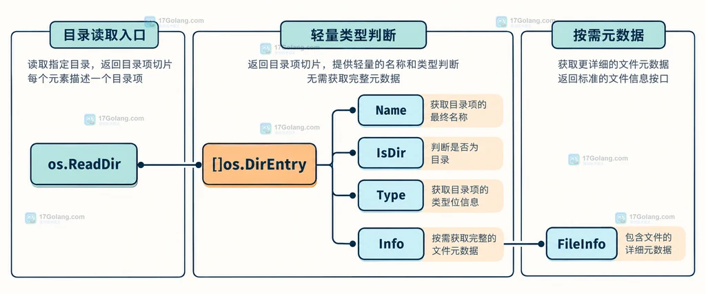 Go DirEntry 按 IsDir、Type 和 ModeDir 形成目录、普通文件及其他类型集合的静态结构图