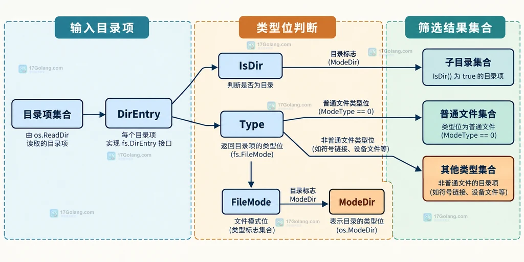 Go os.ReadDir 返回 DirEntry 后由 Name、IsDir、Type 和 Info 提供不同层次信息的静态结构图