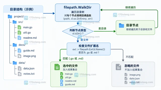 Go filepath.WalkDir 怎样只遍历指定后缀的文件