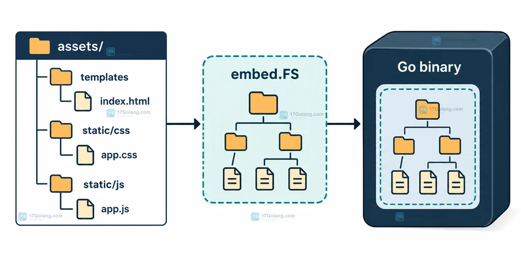 Go embed 将多级 assets 目录映射到 embed.FS 和 Go 二进制的结构说明图