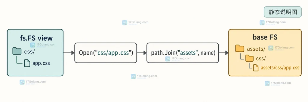 Go io/fs 前缀虚拟文件系统把 css/app.css 映射到 assets/css/app.css 的结构说明图