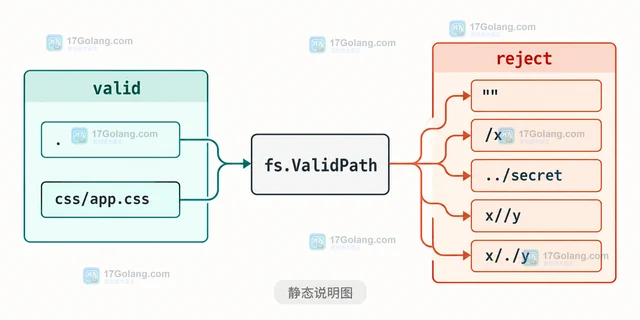 Go io/fs 怎样实现带前缀的虚拟文件系统