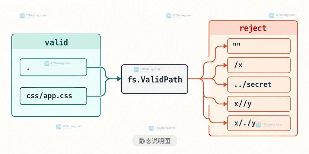 fs.ValidPath 合法与非法路径边界的静态说明图，包含点号、斜杠和点点路径
