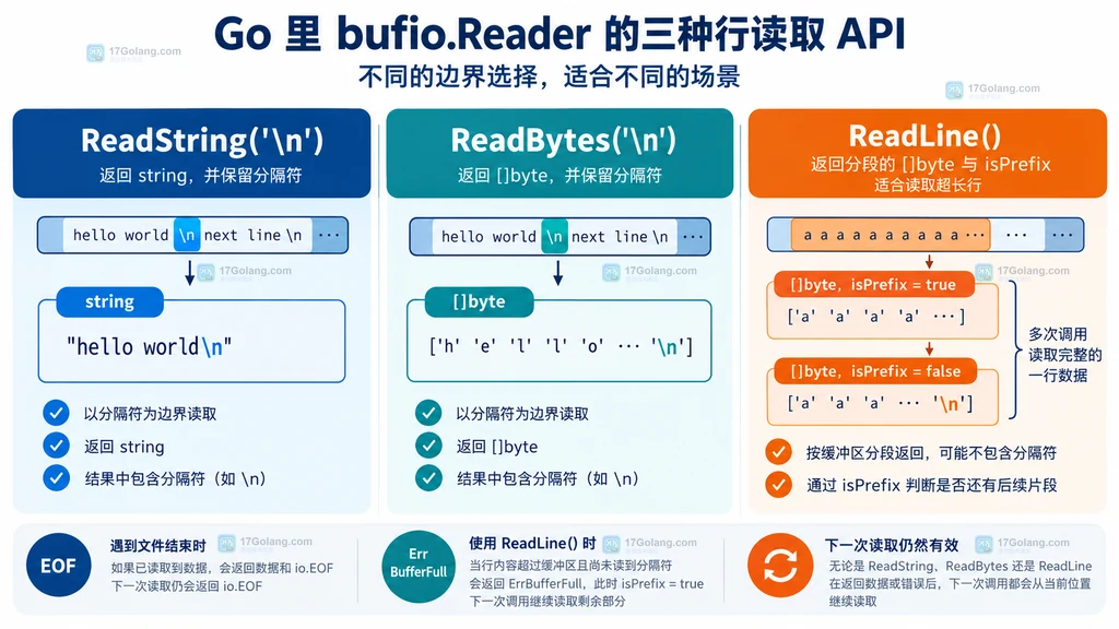 ReadString ReadBytes ReadLine 三种 bufio Reader API 的返回边界对照说明图