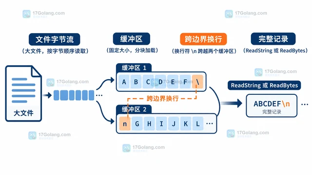 Go bufio.Reader 怎样分块读取带换行的大文件