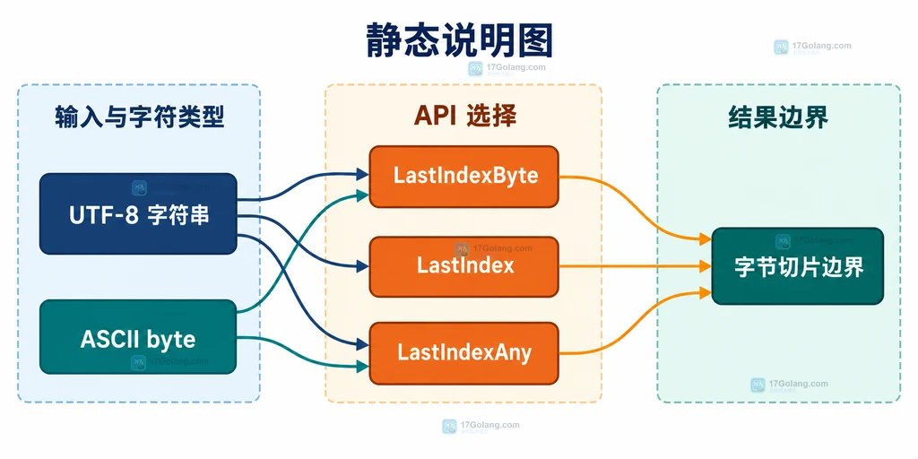 Go 字符串中的 UTF-8 字节、ASCII 分隔符和 LastIndex 系列 API 选择关系说明图