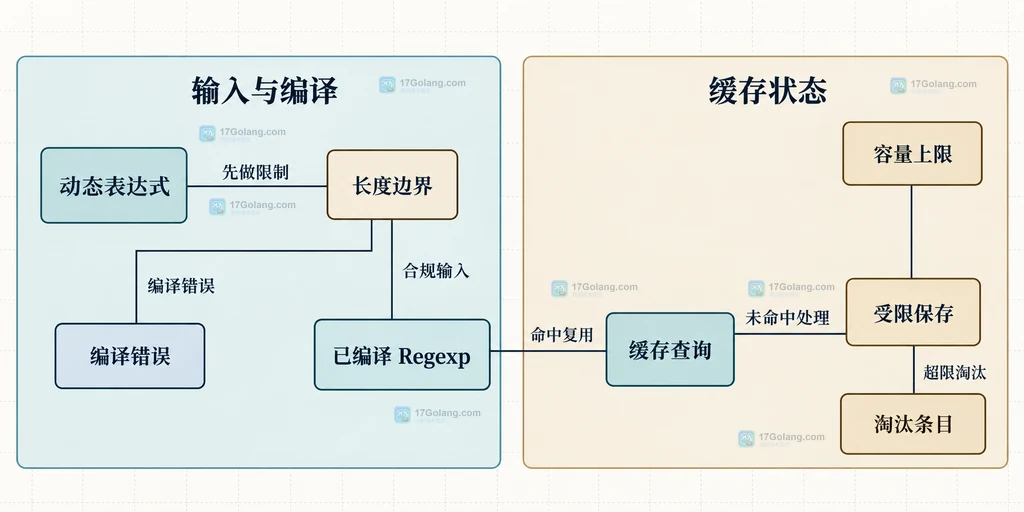 Go regexp 动态表达式有限缓存的静态关系图