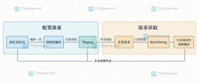 Go regexp 怎样避免重复编译表达式