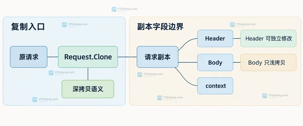 原请求 Header、副本 Header 与手动 Header Clone 的静态关系说明图