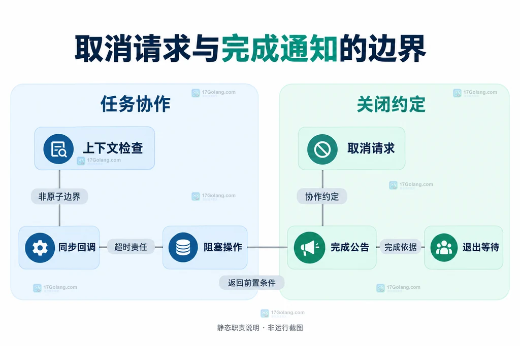 周期任务取消请求、协作回调和完成公告的静态责任说明图